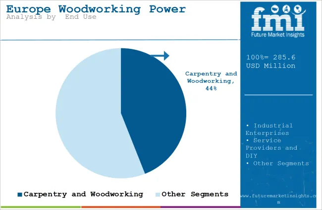 Europe Woodworking Power Tools Market Analysis By  end Use